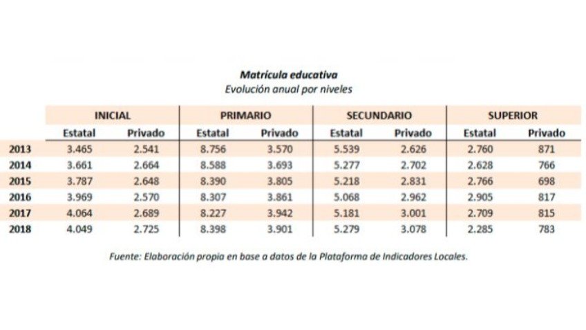 En Tandil, 27 mil jóvenes asisten a los niveles obligatorios del sistema educativo